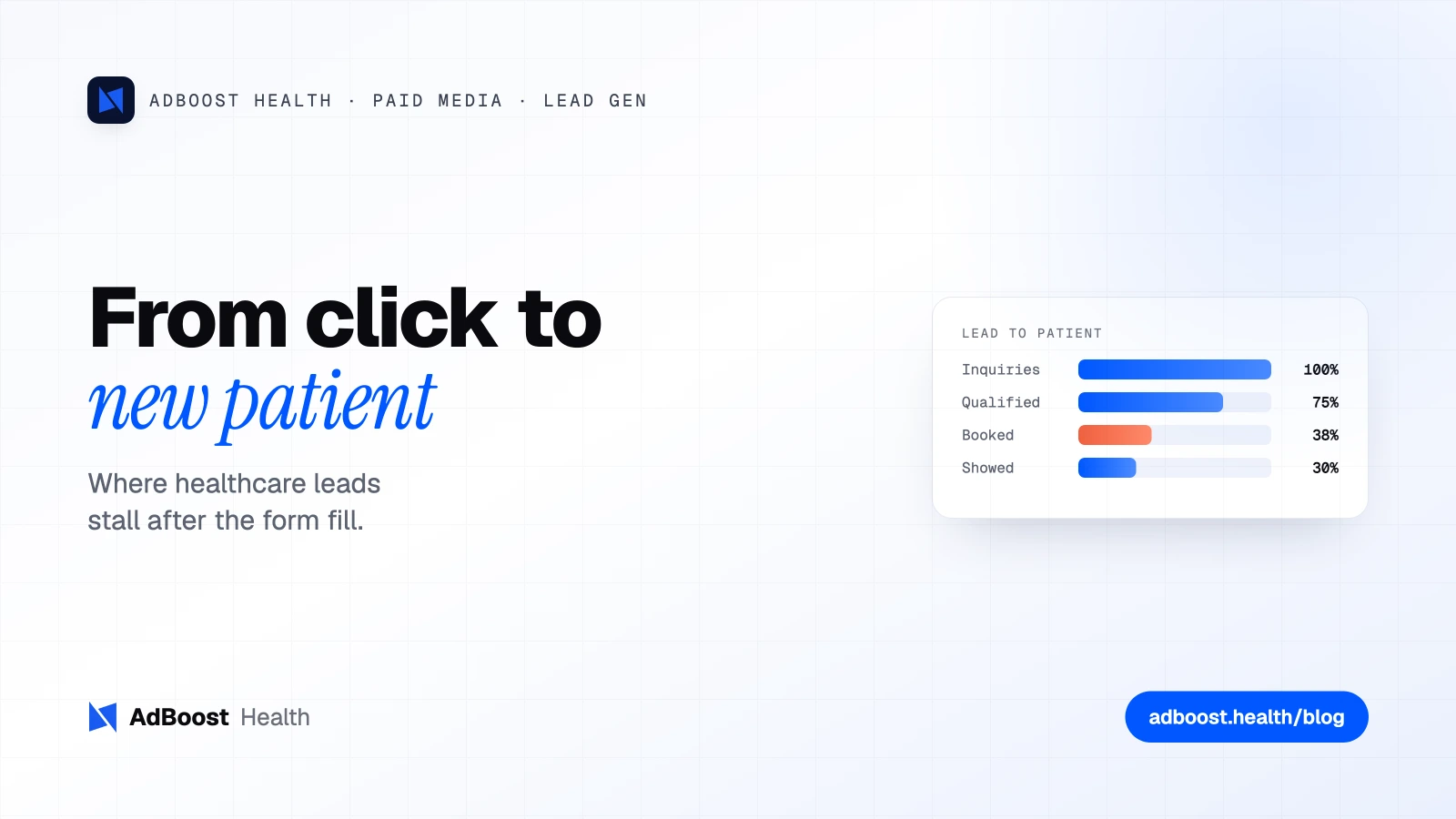 AdBoost Health brand graphic: healthcare lead generation from click to new patient, with a lead-to-patient funnel card